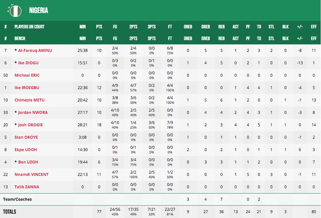 Ρωσία-Νιγηρία 82-77: Μίλησε στο τέλος η Ρωσία