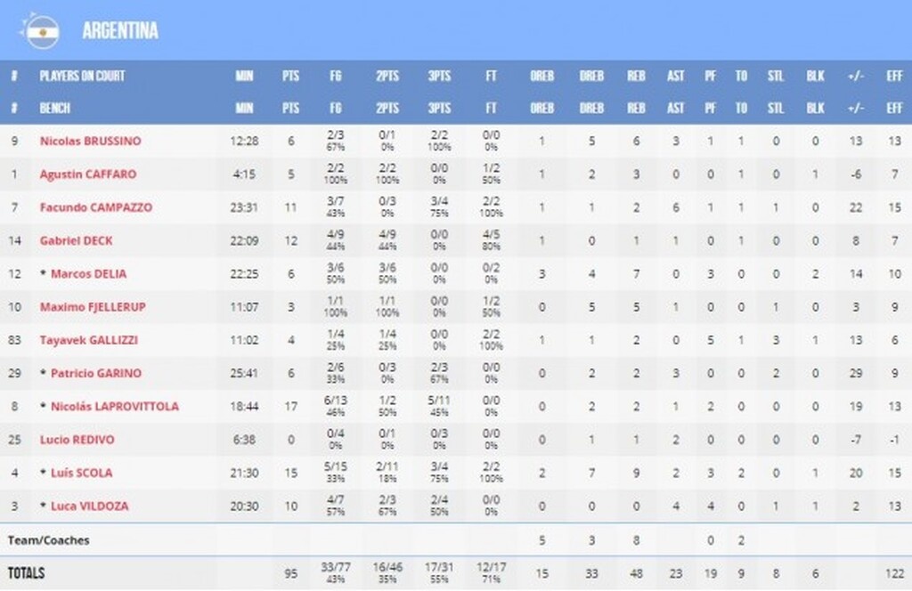 Αργεντινή-Κορέα 95-69: Μίλησε η εμπειρία