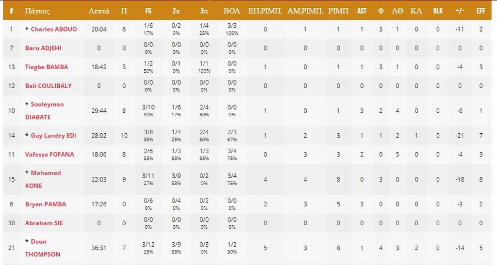 Ακτή Ελεφαντοστού-Κίνα 55-70: Πάτησε «γκάζι» και νίκησε (photos)