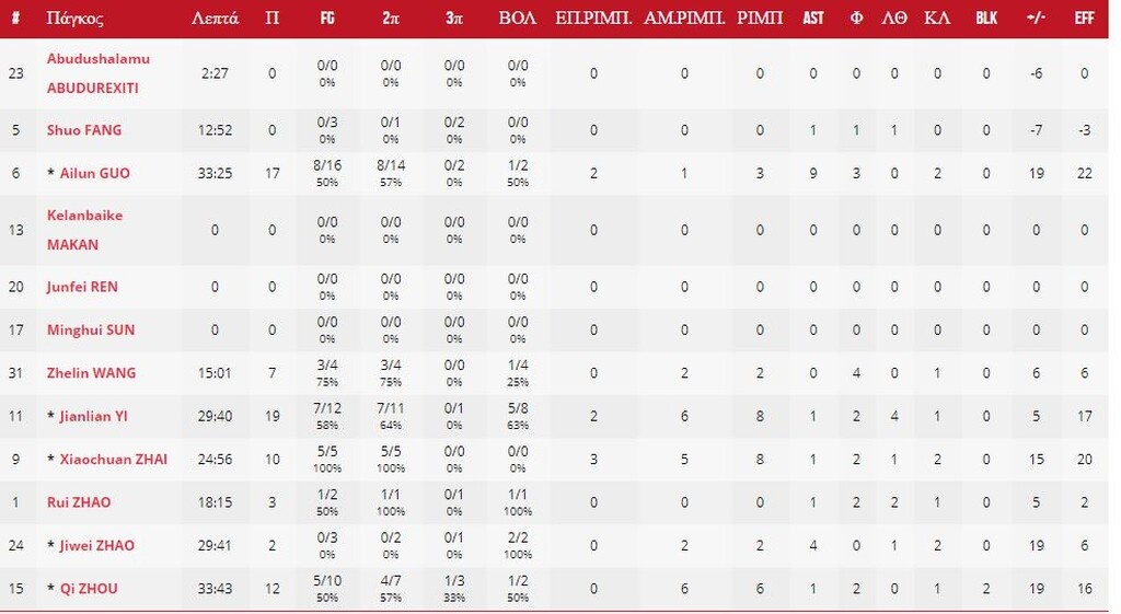 Ακτή Ελεφαντοστού-Κίνα 55-70: Πάτησε «γκάζι» και νίκησε (photos)