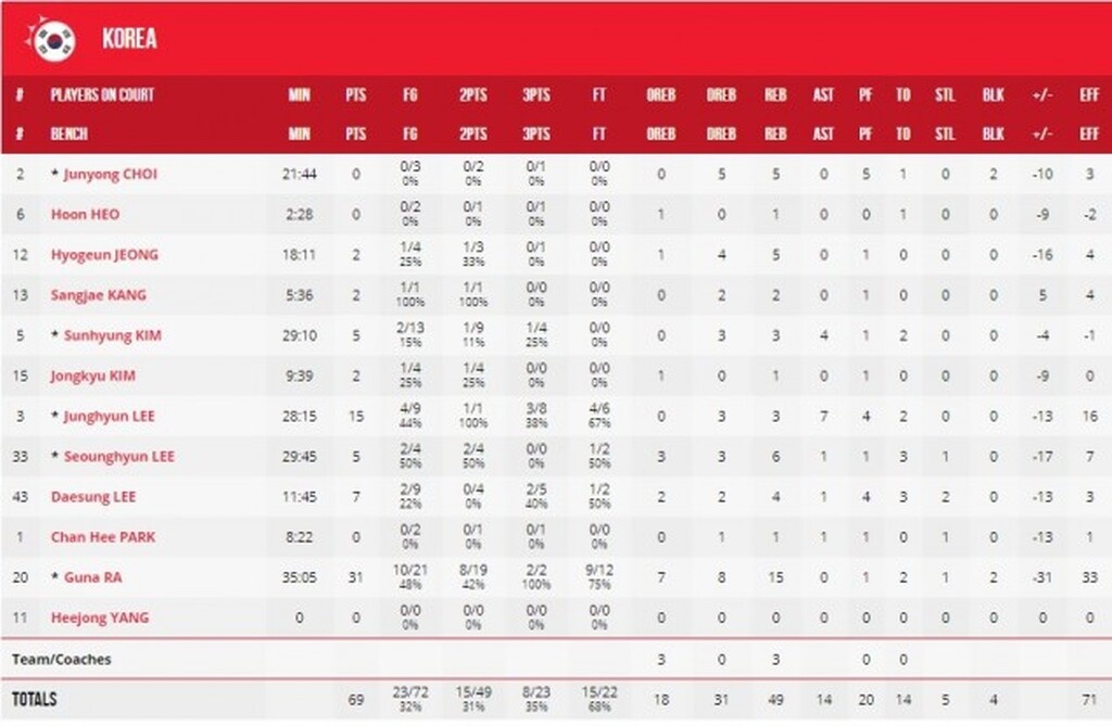 Αργεντινή-Κορέα 95-69: Μίλησε η εμπειρία