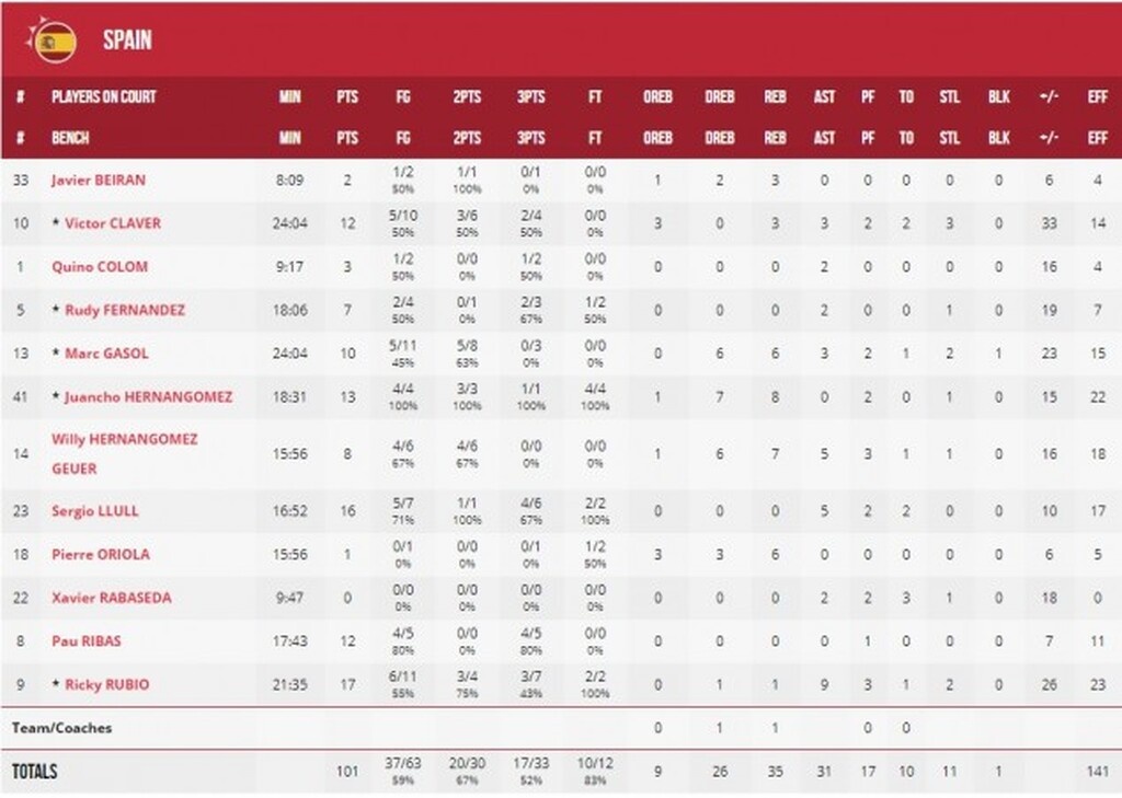 Ισπανία-Τυνησία 101-62: Καθάρισε σε ένα δεκάλεπτο