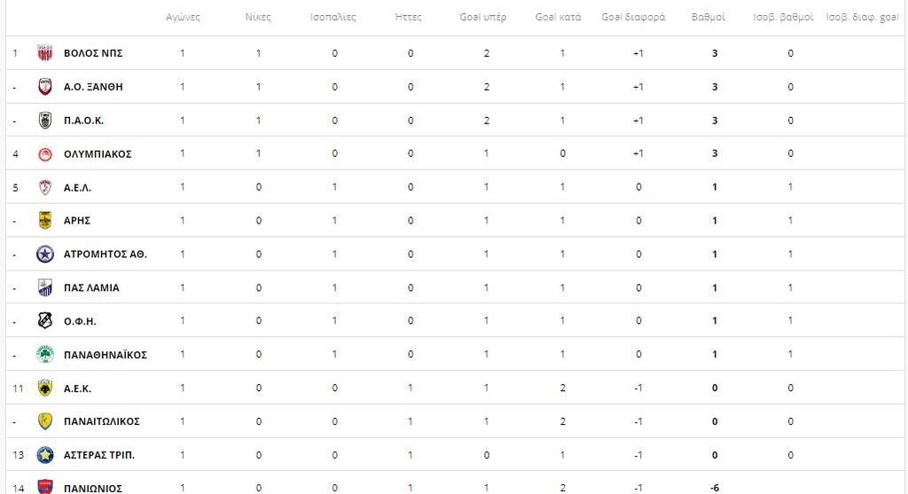 Super League 1: Το πρόγραμμα της 2ης αγωνιστικής - Τι θα δούμε σήμερα (31/9)