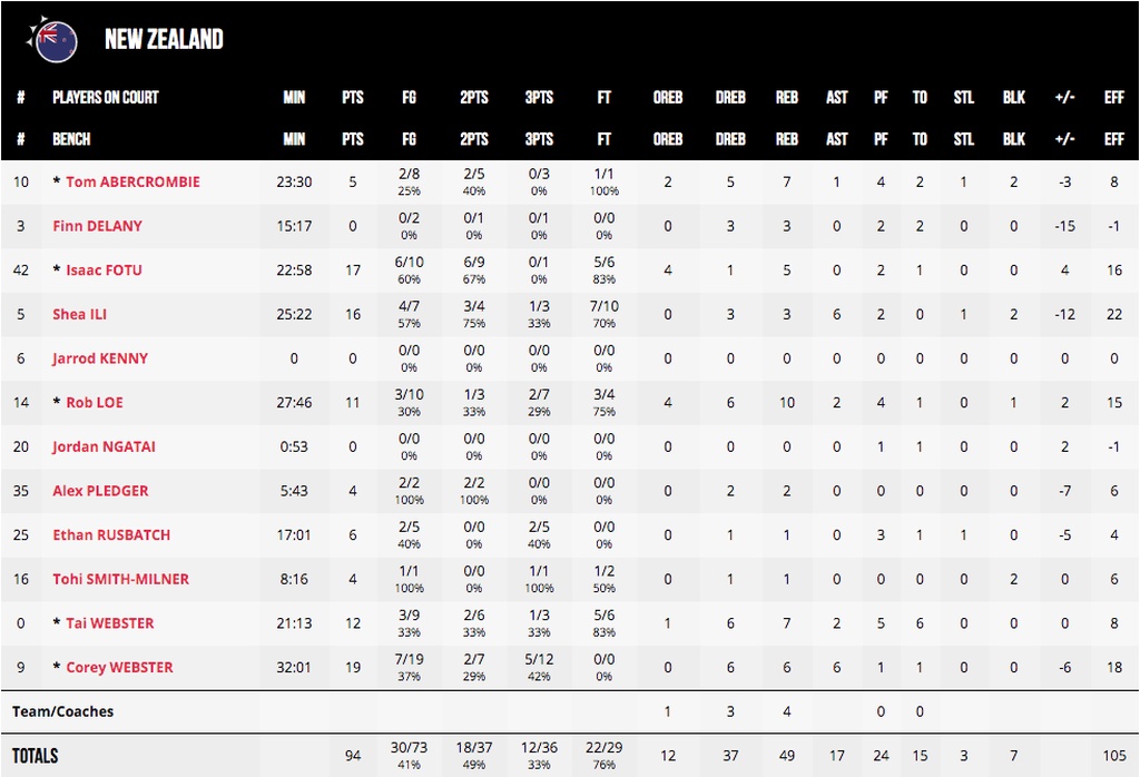 Νέα Ζηλανδία-Βραζιλία 94-102: Σκορ και... σάμπα από τους Βραζιλιάνους (photos)