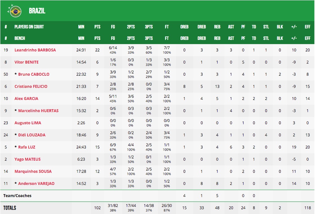 Νέα Ζηλανδία-Βραζιλία 94-102: Σκορ και... σάμπα από τους Βραζιλιάνους (photos)