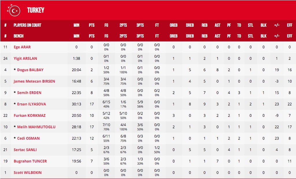 Τουρκία-Ιαπωνία 86-67: Με το δεξί οι Τούρκοι
