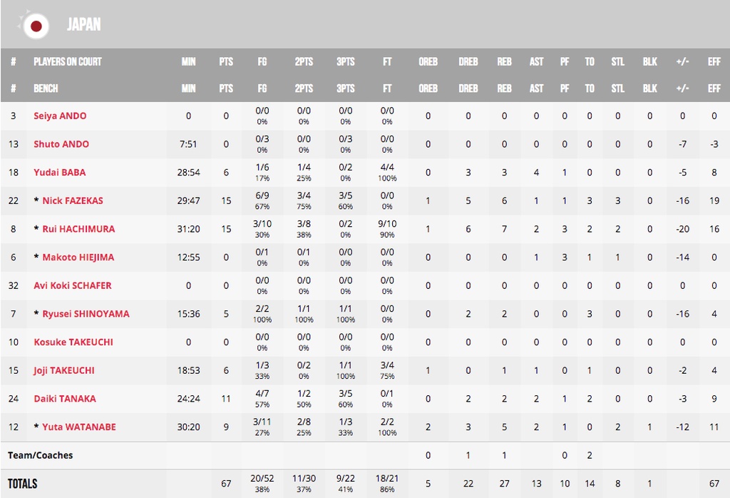 Τουρκία-Ιαπωνία 86-67: Με το δεξί οι Τούρκοι