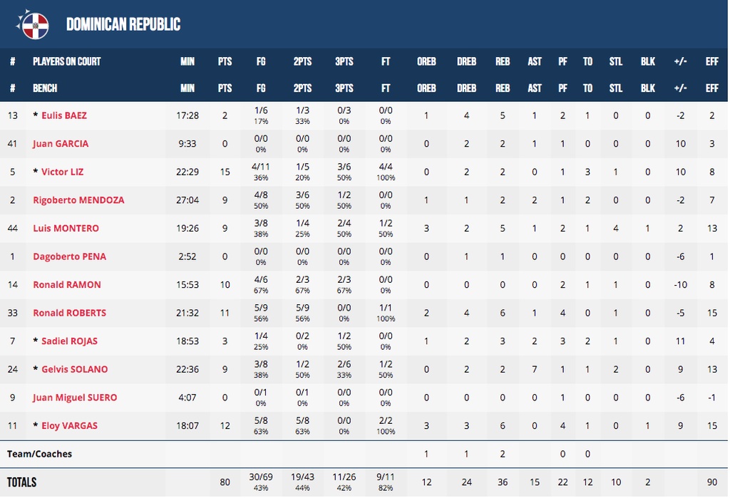 Δομινικανική Δημοκρατία-Ιορδανία 80-76: Σεφτέ με... βομβαρδισμό (photos)