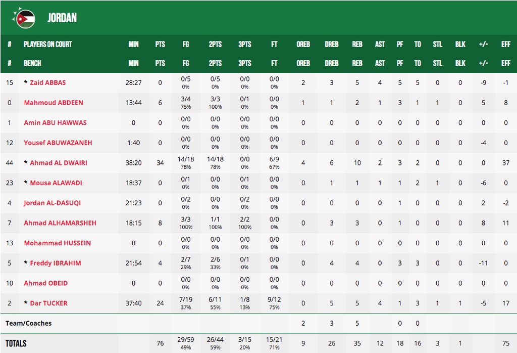 Δομινικανική Δημοκρατία-Ιορδανία 80-76: Σεφτέ με... βομβαρδισμό (photos)