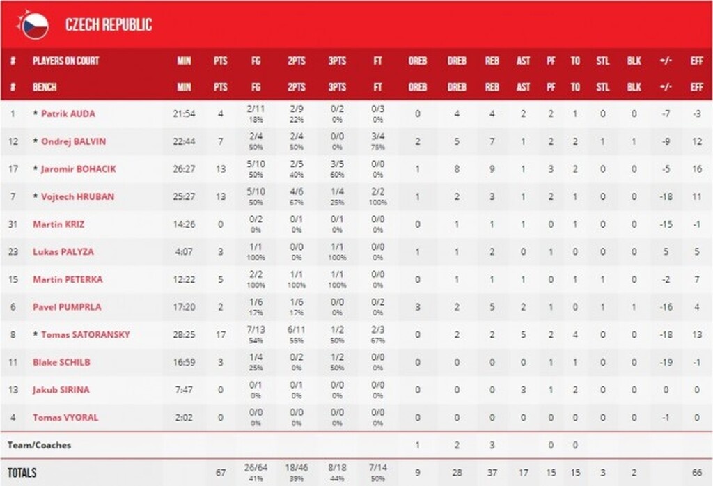 Τσεχία-ΗΠΑ 67-88: Πάτησαν «γκάζι» και νίκησαν (photos)