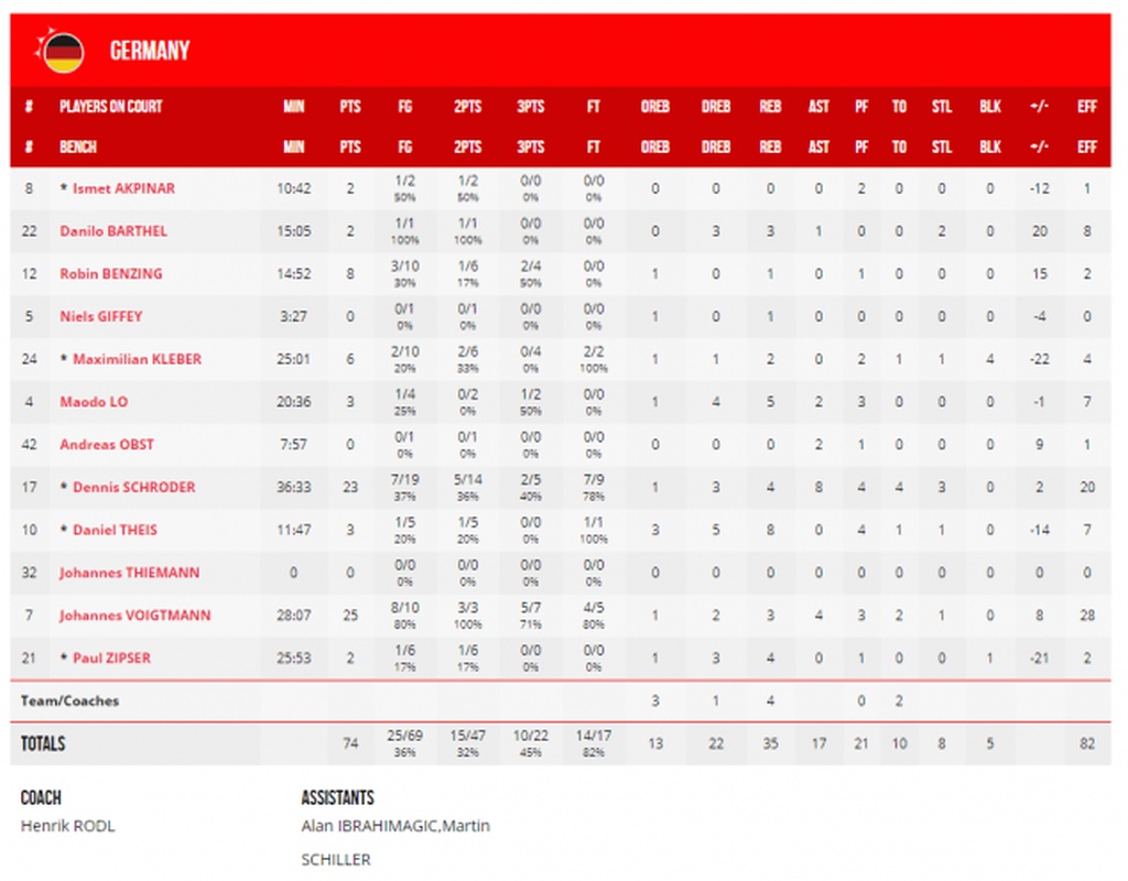 Γαλλία-Γερμανία 78-74: Ζορίστηκε αλλά νίκησε (photos)