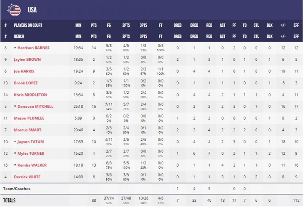 Τσεχία-ΗΠΑ 67-88: Πάτησαν «γκάζι» και νίκησαν (photos)