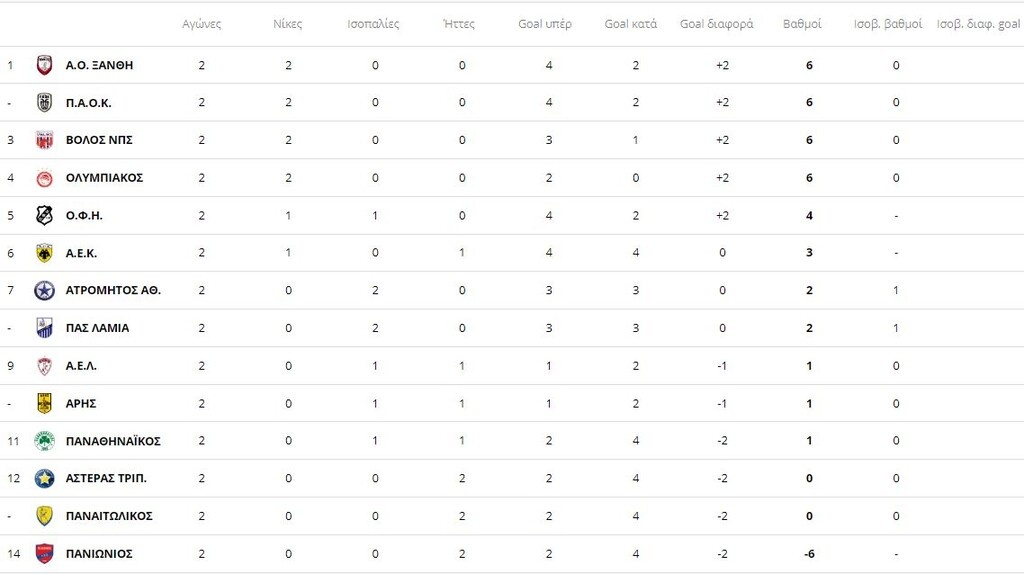 Η βαθμολογία της Super League 1 μετά τη 2η αγωνιστική