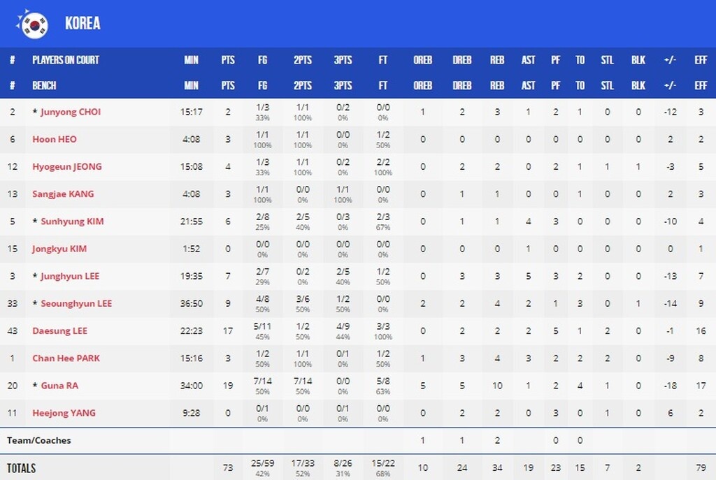 Κορέα – Ρωσία 73-87: Προκρίθηκε και πάει για την πρωτιά κόντρα στην Αργεντινή