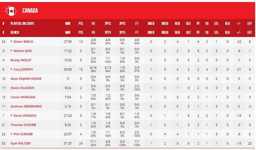 Λιθουανία-Καναδάς 92-69: «Τσέκαρε» το εισιτήριο, πάει για πρωτιά (photos)