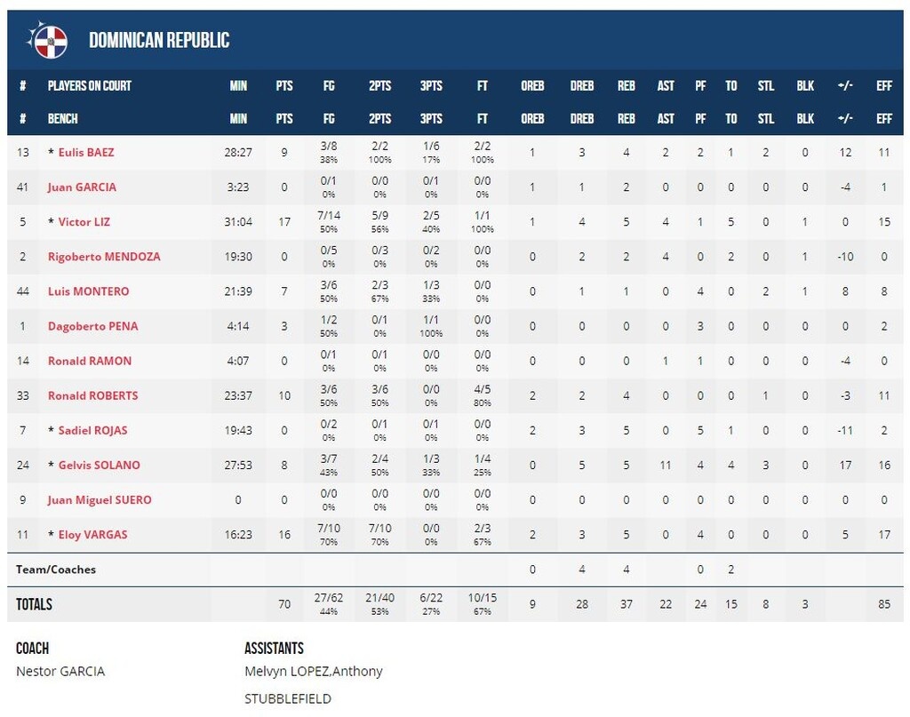 Γερμανία – Δομινικανή Δημοκρατία 68-70: Το πρώτο… μπαμ, αποκλείστηκαν τα «πάντσερ»! (video+photos)