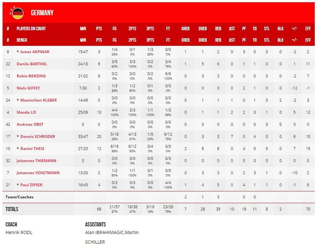 Γερμανία – Δομινικανή Δημοκρατία 68-70: Το πρώτο… μπαμ, αποκλείστηκαν τα «πάντσερ»! (video+photos)