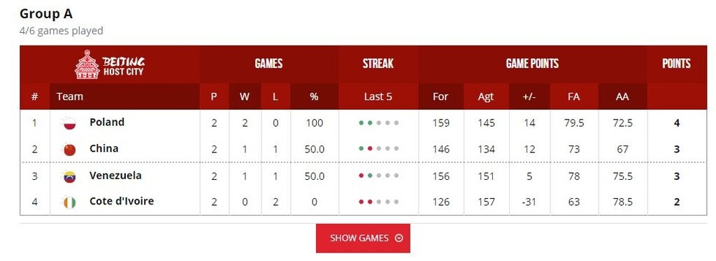 Μουντομπάσκετ 2019-Ελλάδα: Τι σημαίνει η ήττα από τη Βραζιλία – Τα αποτελέσματα και τα σενάρια
