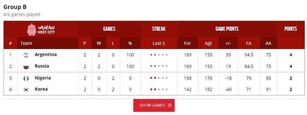 Μουντομπάσκετ 2019-Ελλάδα: Τι σημαίνει η ήττα από τη Βραζιλία – Τα αποτελέσματα και τα σενάρια