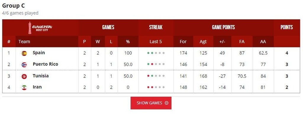 Μουντομπάσκετ 2019-Ελλάδα: Τι σημαίνει η ήττα από τη Βραζιλία – Τα αποτελέσματα και τα σενάρια