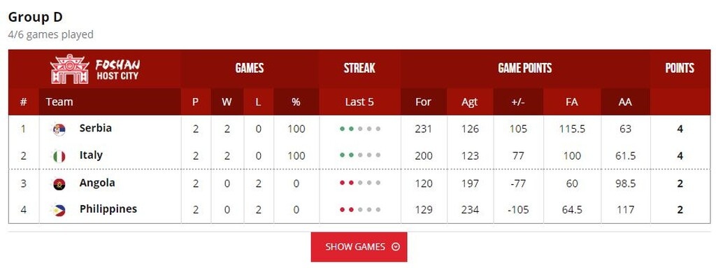 Μουντομπάσκετ 2019-Ελλάδα: Τι σημαίνει η ήττα από τη Βραζιλία – Τα αποτελέσματα και τα σενάρια