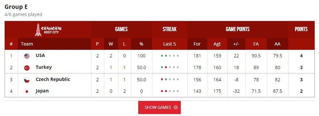 Μουντομπάσκετ 2019-Ελλάδα: Τι σημαίνει η ήττα από τη Βραζιλία – Τα αποτελέσματα και τα σενάρια