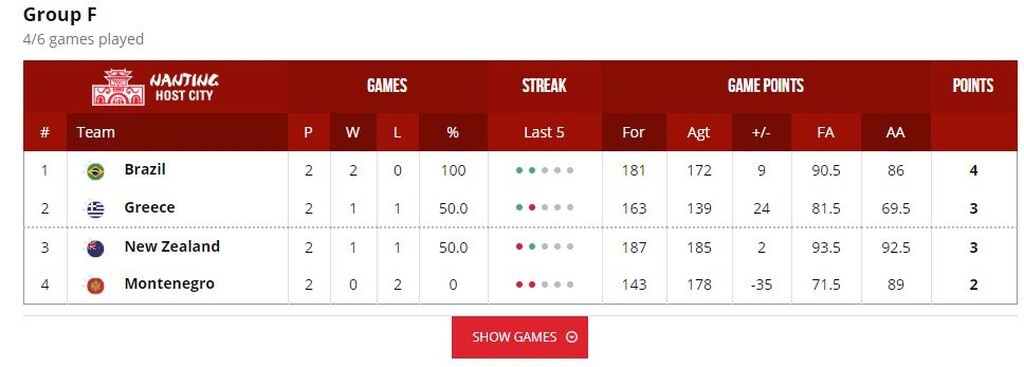 Μουντομπάσκετ 2019-Ελλάδα: Τι σημαίνει η ήττα από τη Βραζιλία – Τα αποτελέσματα και τα σενάρια