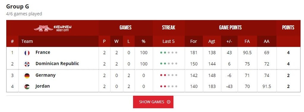 Μουντομπάσκετ 2019-Ελλάδα: Τι σημαίνει η ήττα από τη Βραζιλία – Τα αποτελέσματα και τα σενάρια