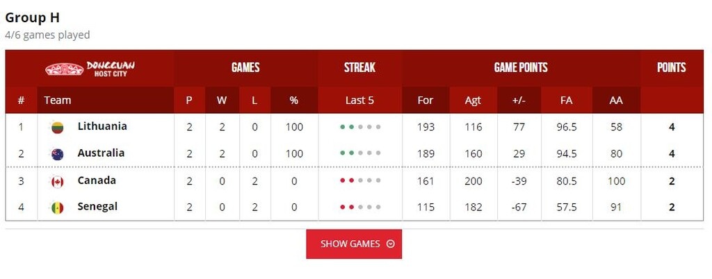 Μουντομπάσκετ 2019-Ελλάδα: Τι σημαίνει η ήττα από τη Βραζιλία – Τα αποτελέσματα και τα σενάρια