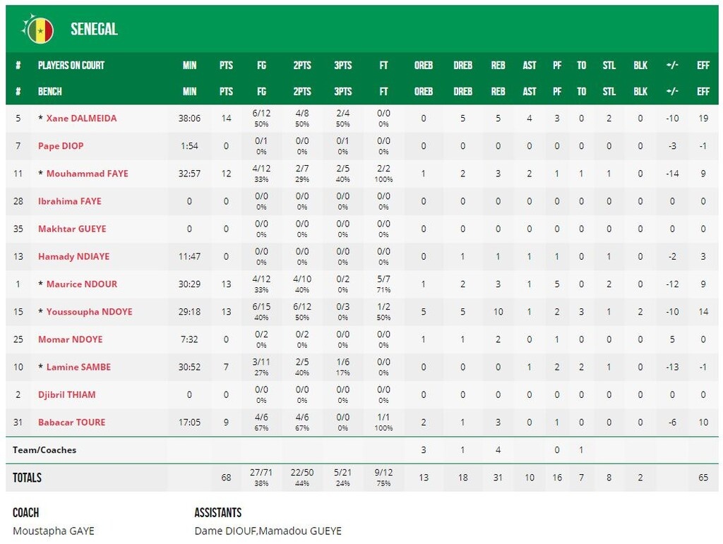 Αυστραλία – Σενεγάλη 81-68: Ζορίστηκαν τα «καγκουρό» (video+photos)
