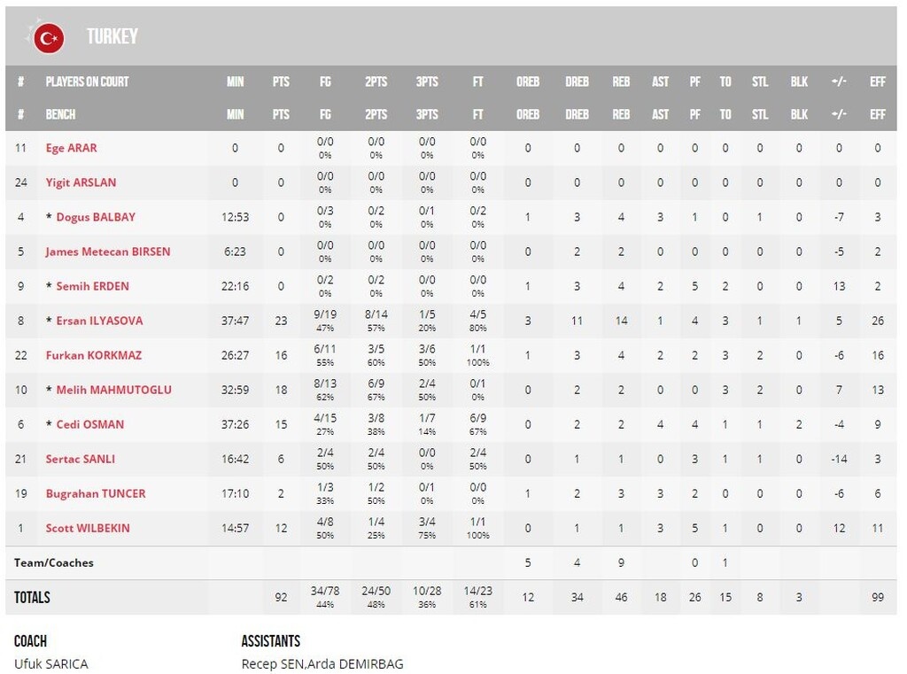 ΗΠΑ-Τουρκία 93-92 (κ.α. 81-81): Άντεξε η Team USA, αλλά μπορεί να χάσει! (video+photos)