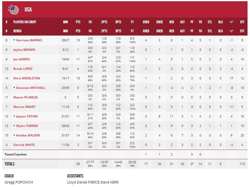 ΗΠΑ-Τουρκία 93-92 (κ.α. 81-81): Άντεξε η Team USA, αλλά μπορεί να χάσει! (video+photos)