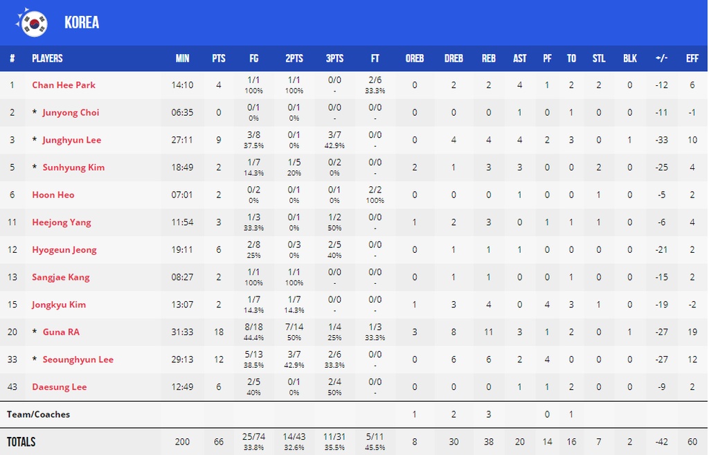 Ν. Κορέα-Νιγηρία 66-108: Ξέσπασμα από Νιγηρία (photos)