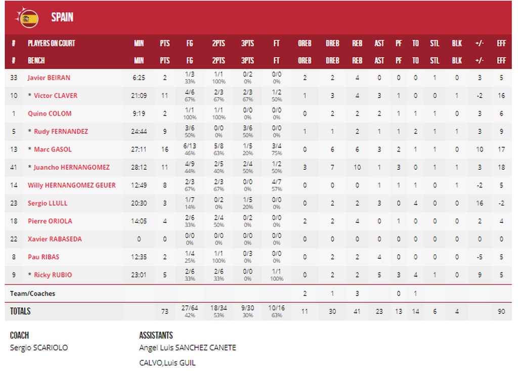 Ισπανία- Ιράν 73-65: Προβλημάτισε αλλά κέρδισε (photos)