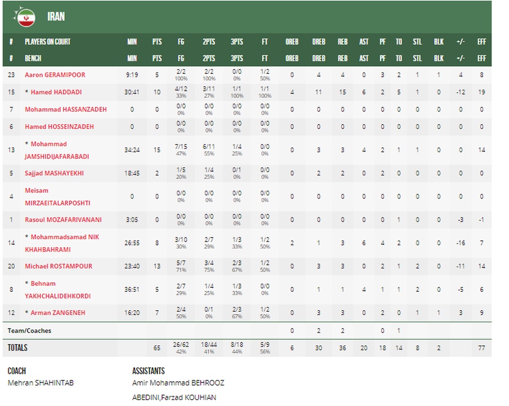 Ισπανία- Ιράν 73-65: Προβλημάτισε αλλά κέρδισε (photos)