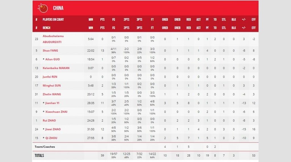 Βενεζουέλα-Κίνα 72-59: Την έβγαλε νοκ άουτ! (photos)