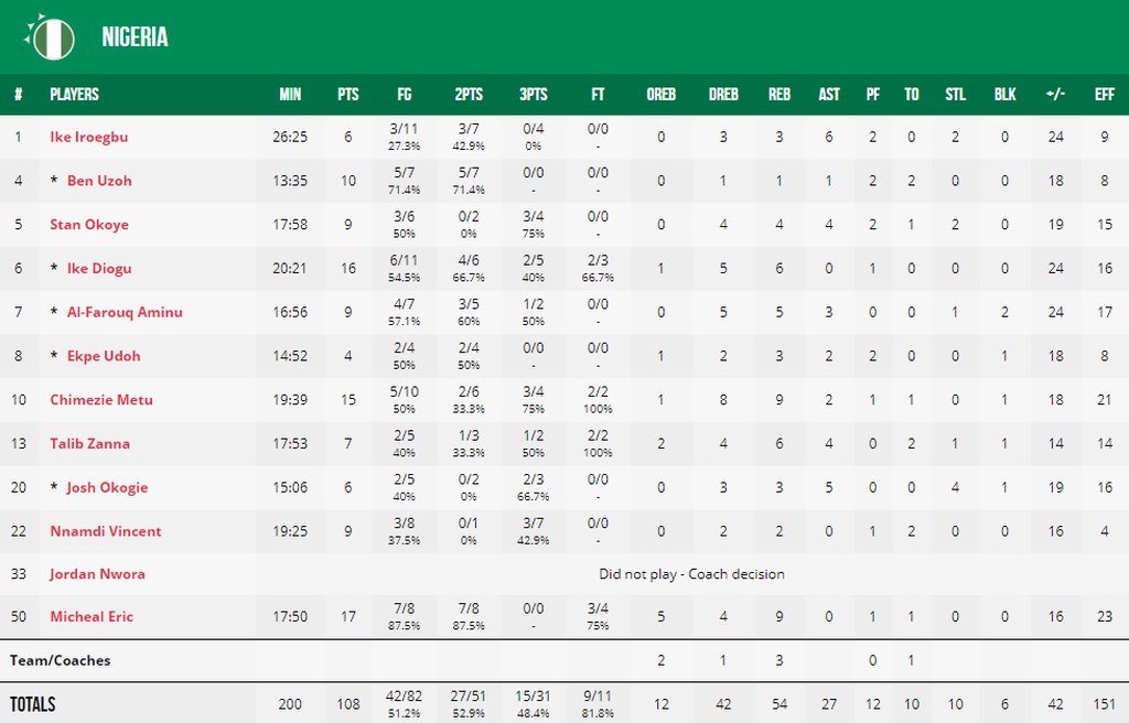 Ν. Κορέα-Νιγηρία 66-108: Ξέσπασμα από Νιγηρία (photos)