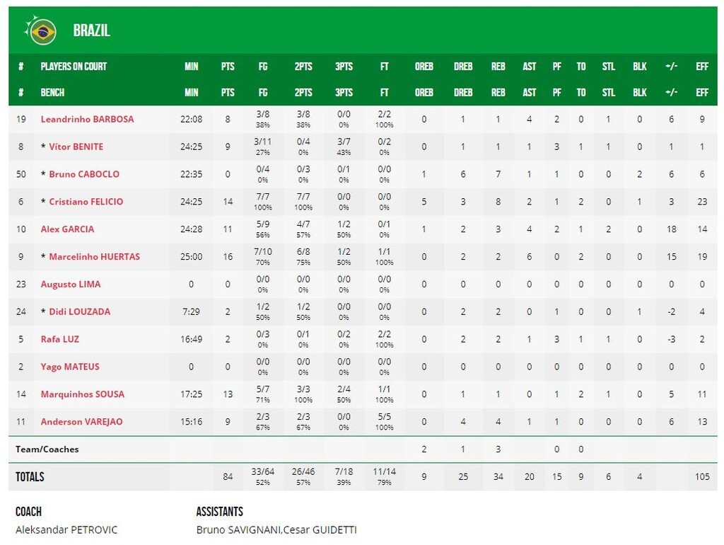 Βραζιλία – Μαυροβούνιο 84-73: Αγχώθηκε, αλλά κράτησε την πρωτιά (video+photos)