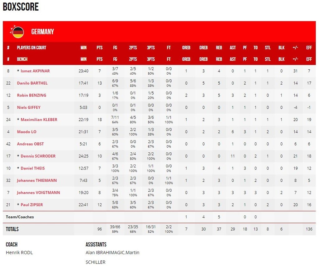 Γερμανία – Ιορδανία 96-62: Ξέσπασαν τα «πάντσερ» (video+photos)