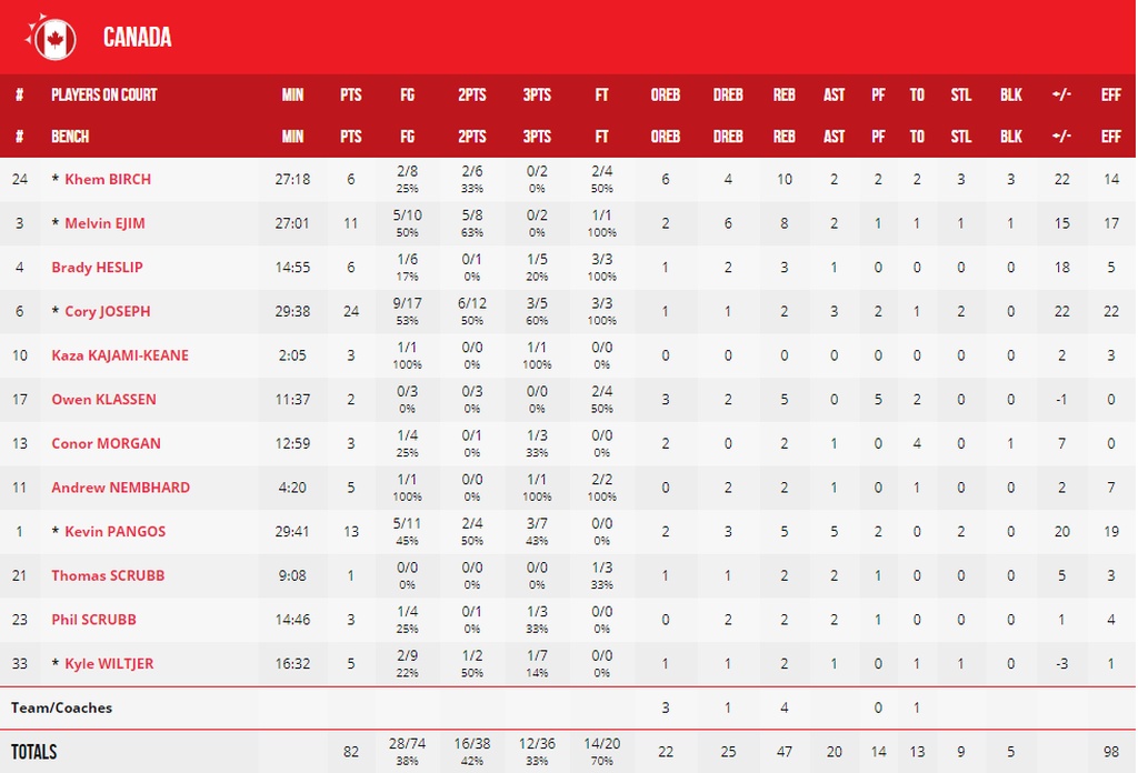 Καναδάς-Σενεγάλη 82-60: Φινάλε με νίκη για τους Καναδούς (photos)