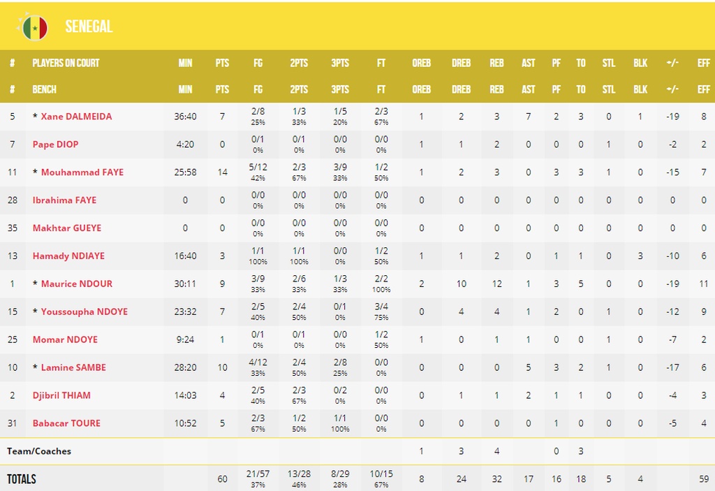 Καναδάς-Σενεγάλη 82-60: Φινάλε με νίκη για τους Καναδούς (photos)