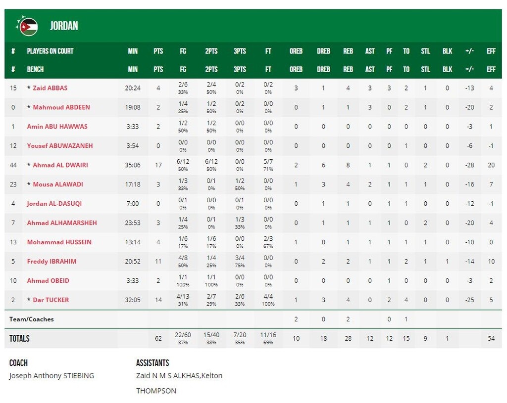 Γερμανία – Ιορδανία 96-62: Ξέσπασαν τα «πάντσερ» (video+photos)