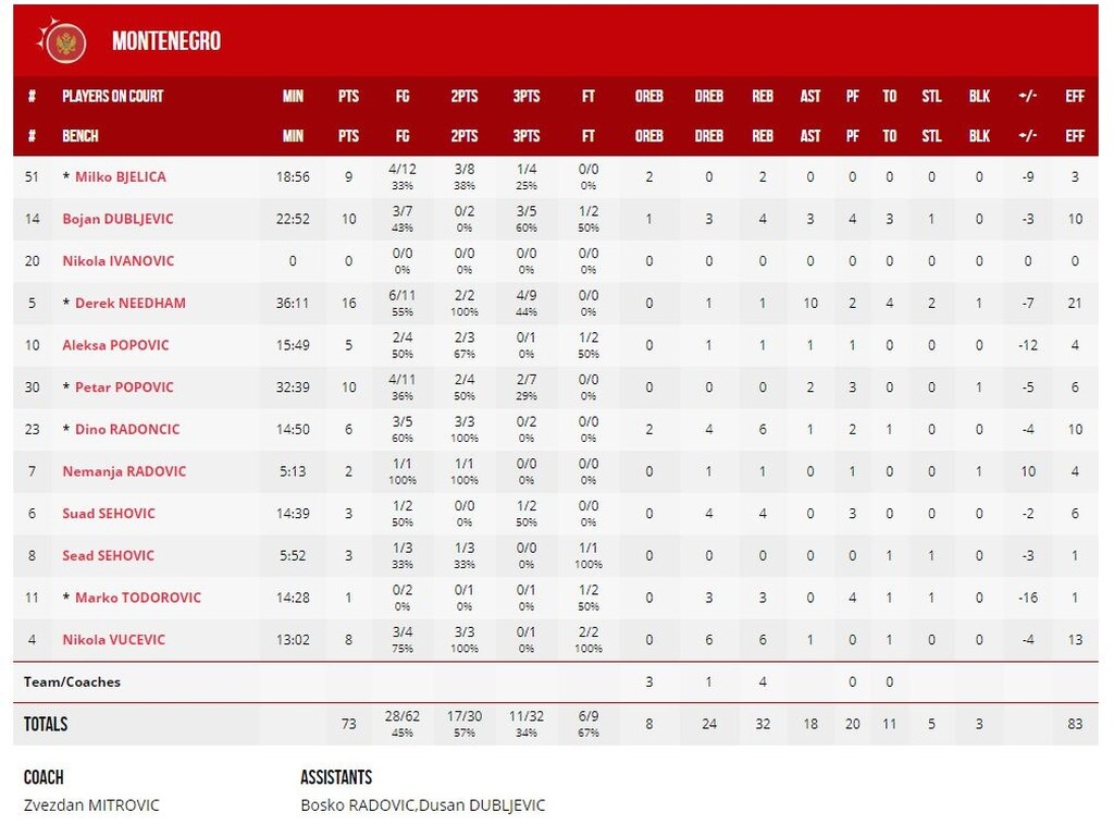 Βραζιλία – Μαυροβούνιο 84-73: Αγχώθηκε, αλλά κράτησε την πρωτιά (video+photos)