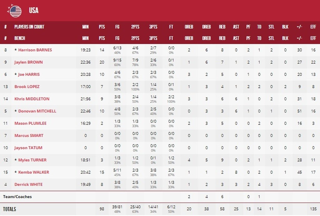 ΗΠΑ – Ιαπωνία 98-45: Τρόμαξαν και… ξέσπασαν πριν την Ελλάδα!