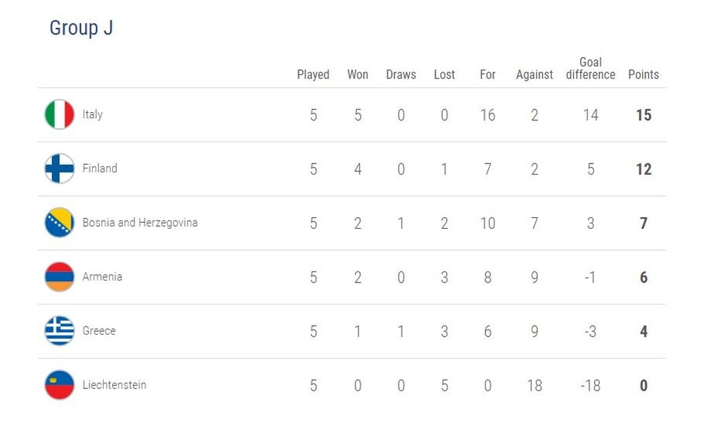 Προκριματικά Euro 2020: Η βαθμολογία του ομίλου της Εθνικής (photo)