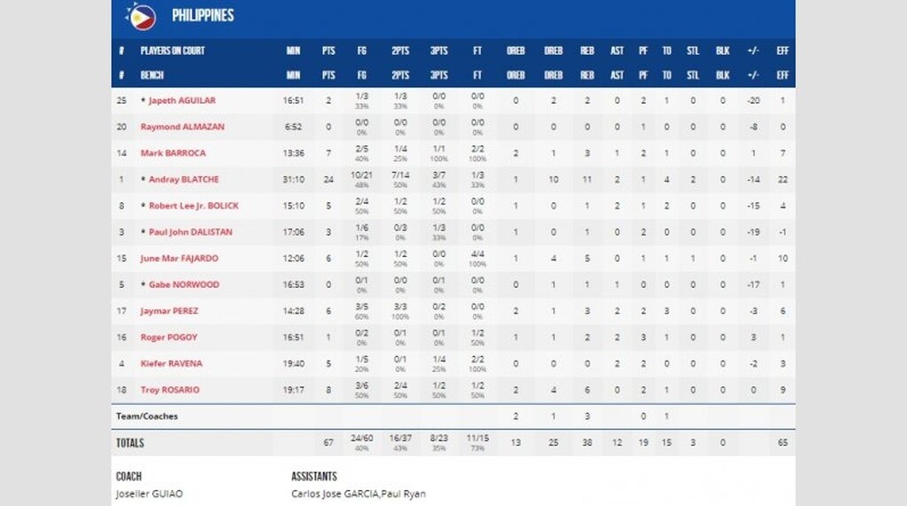 Παγκόσμιο Κύπελλο Μπάσκετ 2019: Τα αποτελέσματα των αγώνων κατάταξης