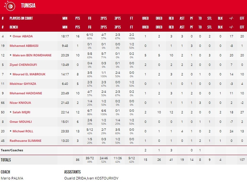 Παγκόσμιο Κύπελλο Μπάσκετ 2019: Τα αποτελέσματα των αγώνων κατάταξης