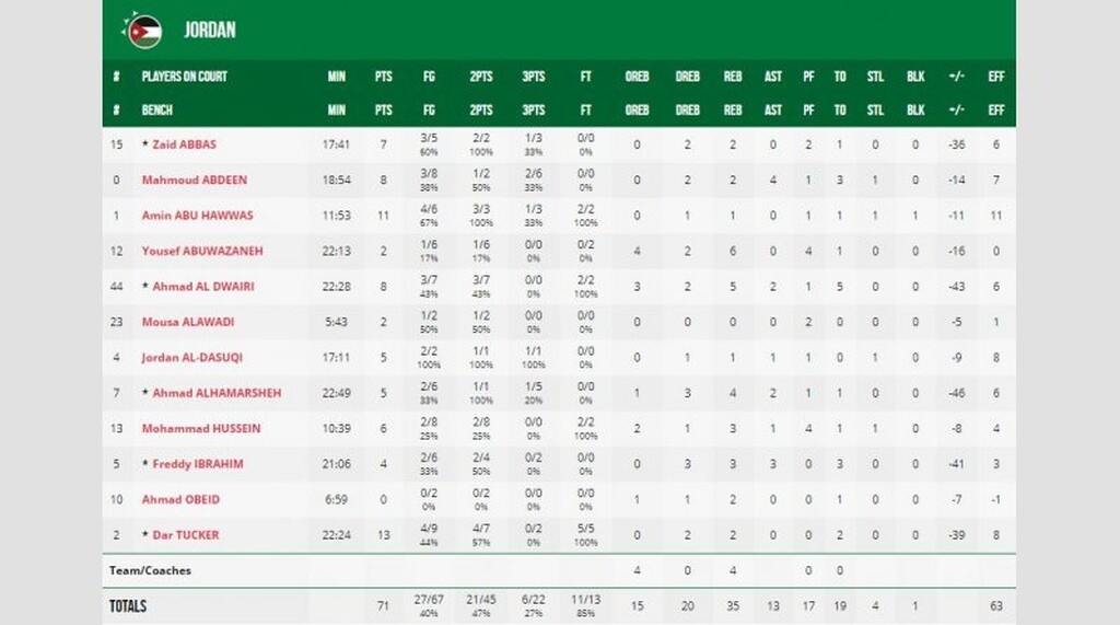 Καναδάς-Ιορδανία 126-71: Υγιεινός περίπατος για τους Καναδούς (photos)