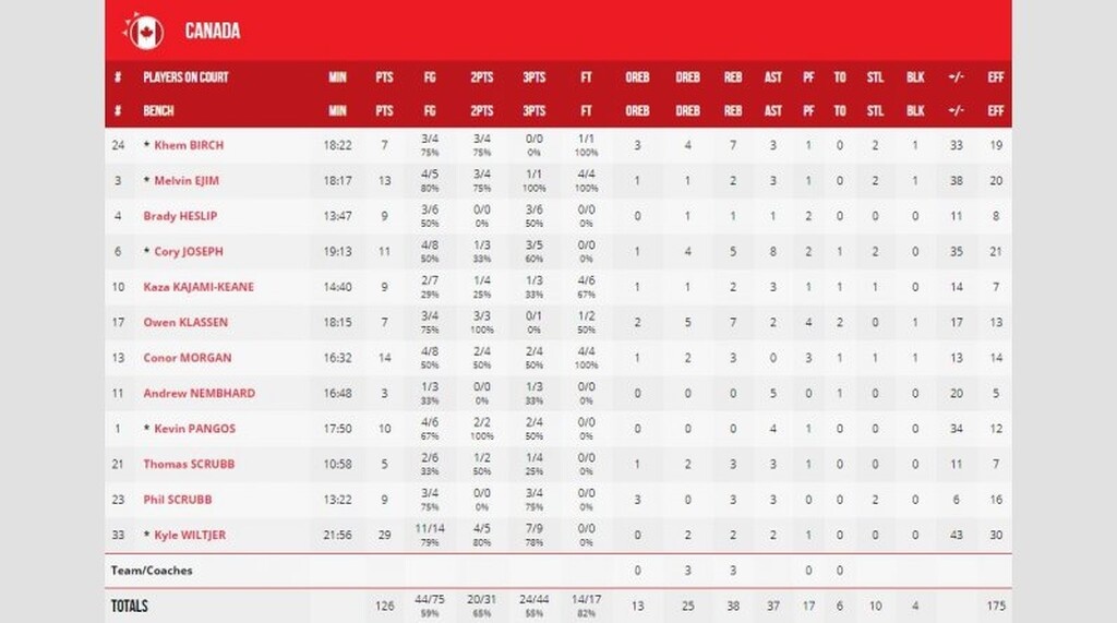 Καναδάς-Ιορδανία 126-71: Υγιεινός περίπατος για τους Καναδούς (photos)