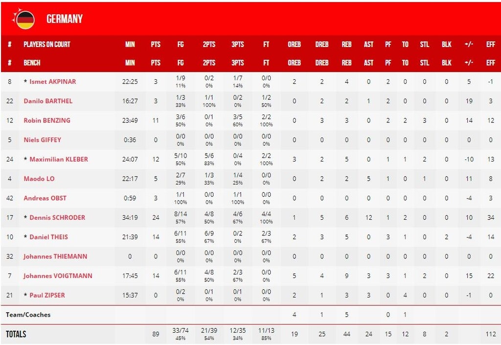 Γερμανία-Σενεγάλη 89-78: Με οδηγό τον Σρέντερ (photos)